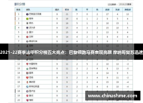 2021-22赛季法甲积分榜五大亮点：巴黎领跑马赛表现亮眼 摩纳哥复苏迅速